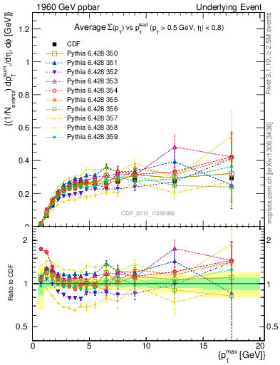 Plot of sumpt-vs-pt-trnsMin in 1960 GeV ppbar collisions