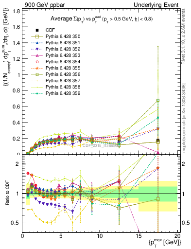 Plot of sumpt-vs-pt-trnsMin in 900 GeV ppbar collisions