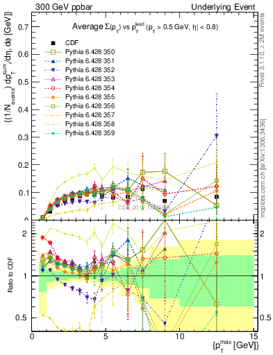 Plot of sumpt-vs-pt-trnsMin in 300 GeV ppbar collisions