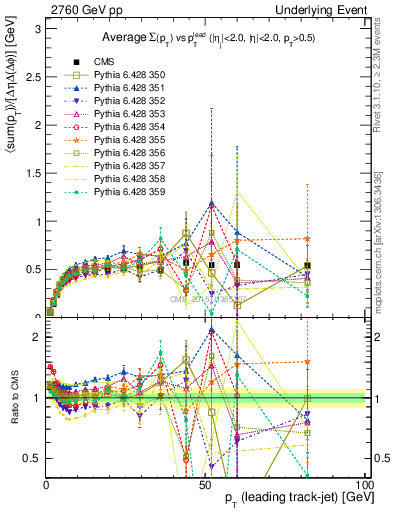 Plot of sumpt-vs-pt-trnsMin in 2760 GeV pp collisions