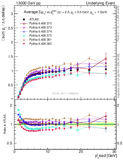 Plot of sumpt-vs-pt-trnsMin in 13000 GeV pp collisions