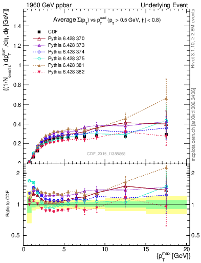 Plot of sumpt-vs-pt-trnsMin in 1960 GeV ppbar collisions