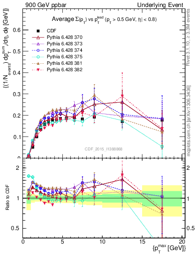 Plot of sumpt-vs-pt-trnsMin in 900 GeV ppbar collisions