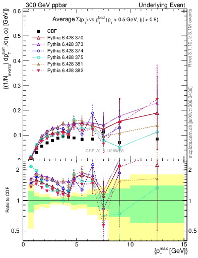 Plot of sumpt-vs-pt-trnsMin in 300 GeV ppbar collisions