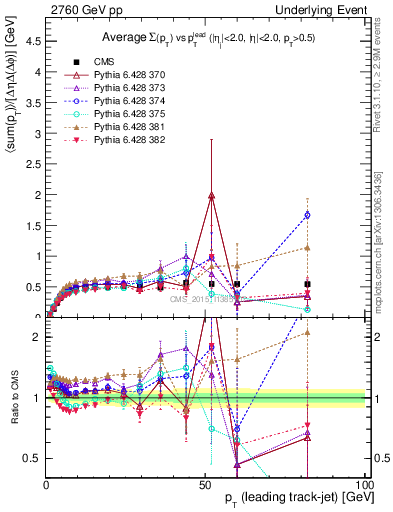 Plot of sumpt-vs-pt-trnsMin in 2760 GeV pp collisions