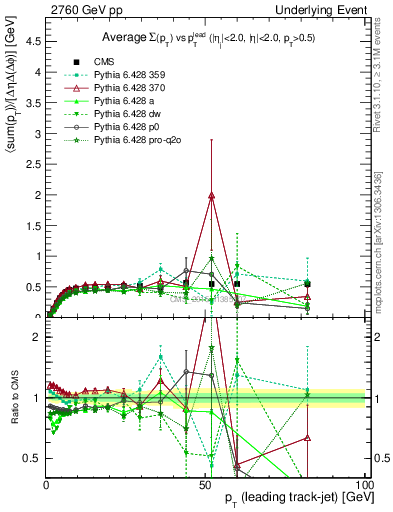 Plot of sumpt-vs-pt-trnsMin in 2760 GeV pp collisions