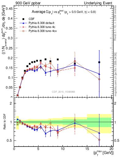 Plot of sumpt-vs-pt-trnsMin in 900 GeV ppbar collisions