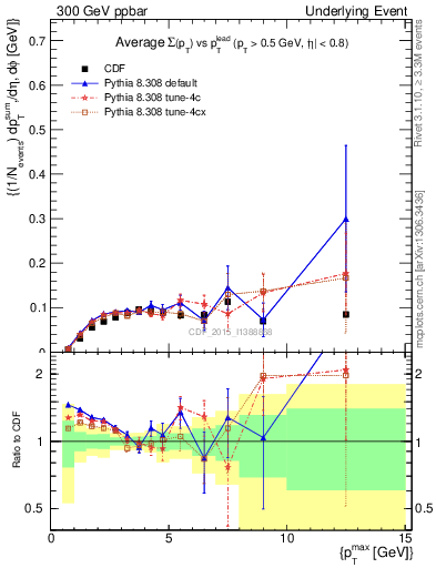 Plot of sumpt-vs-pt-trnsMin in 300 GeV ppbar collisions