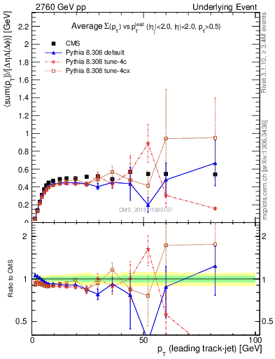 Plot of sumpt-vs-pt-trnsMin in 2760 GeV pp collisions