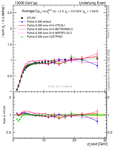 Plot of sumpt-vs-pt-trnsMin in 13000 GeV pp collisions