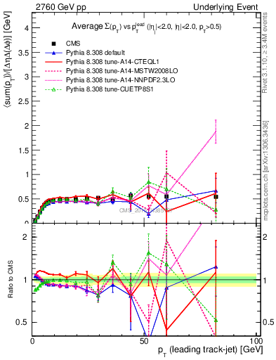 Plot of sumpt-vs-pt-trnsMin in 2760 GeV pp collisions