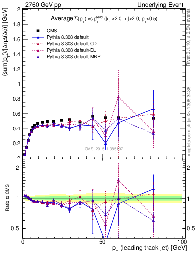 Plot of sumpt-vs-pt-trnsMin in 2760 GeV pp collisions