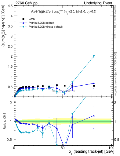 Plot of sumpt-vs-pt-trnsMin in 2760 GeV pp collisions