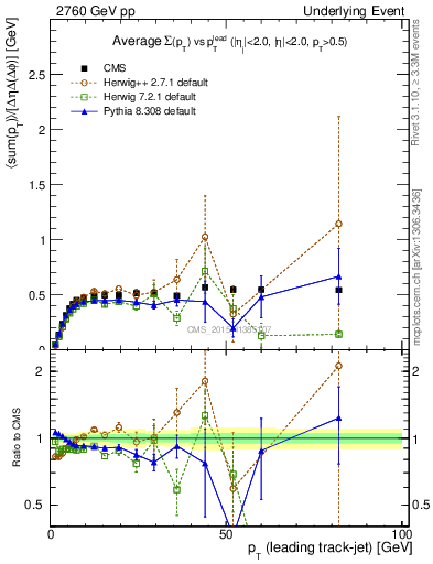 Plot of sumpt-vs-pt-trnsMin in 2760 GeV pp collisions