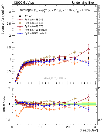 Plot of sumpt-vs-pt-trnsMin in 13000 GeV pp collisions