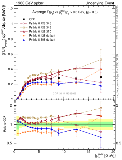 Plot of sumpt-vs-pt-trnsMin in 1960 GeV ppbar collisions