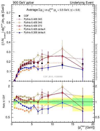 Plot of sumpt-vs-pt-trnsMin in 900 GeV ppbar collisions