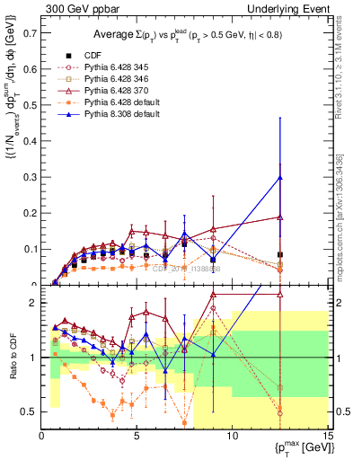 Plot of sumpt-vs-pt-trnsMin in 300 GeV ppbar collisions