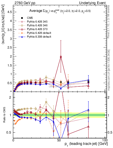 Plot of sumpt-vs-pt-trnsMin in 2760 GeV pp collisions