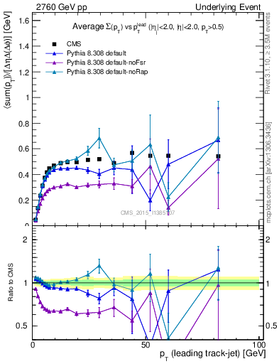 Plot of sumpt-vs-pt-trnsMin in 2760 GeV pp collisions