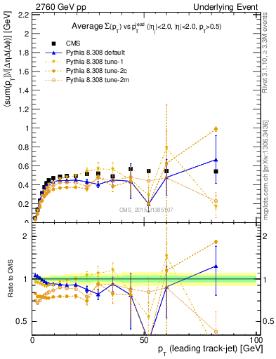 Plot of sumpt-vs-pt-trnsMin in 2760 GeV pp collisions