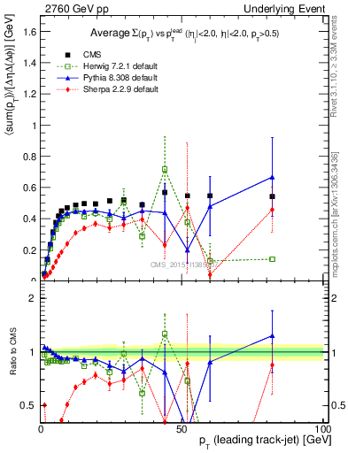 Plot of sumpt-vs-pt-trnsMin in 2760 GeV pp collisions