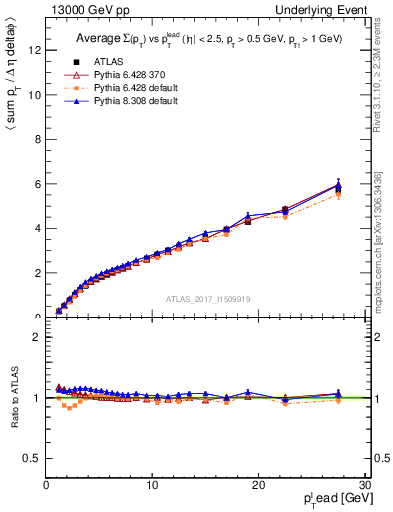 Plot of sumpt-vs-pt-twrd in 13000 GeV pp collisions