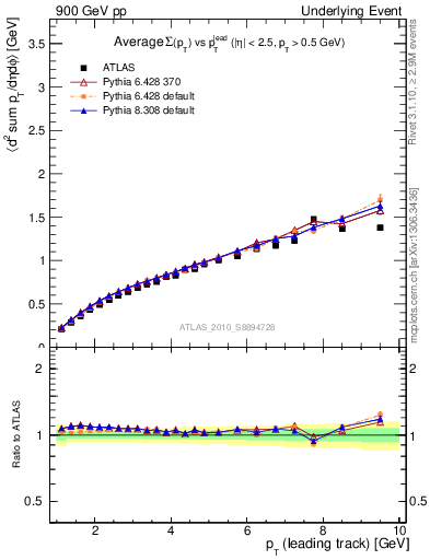 Plot of sumpt-vs-pt-twrd in 900 GeV pp collisions