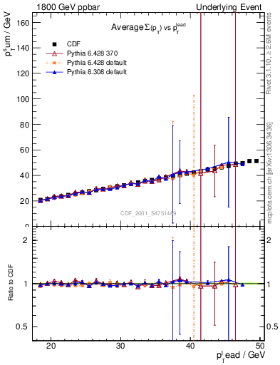 Plot of sumpt-vs-pt-twrd in 1800 GeV ppbar collisions