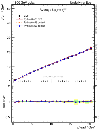 Plot of sumpt-vs-pt-twrd in 1800 GeV ppbar collisions