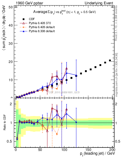 Plot of sumpt-vs-pt-twrd in 1960 GeV ppbar collisions