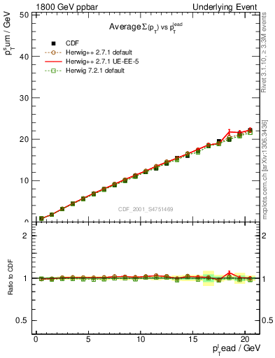 Plot of sumpt-vs-pt-twrd in 1800 GeV ppbar collisions