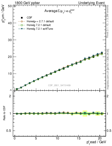 Plot of sumpt-vs-pt-twrd in 1800 GeV ppbar collisions