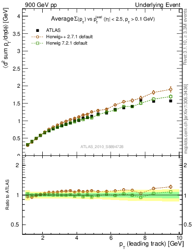 Plot of sumpt-vs-pt-twrd in 900 GeV pp collisions