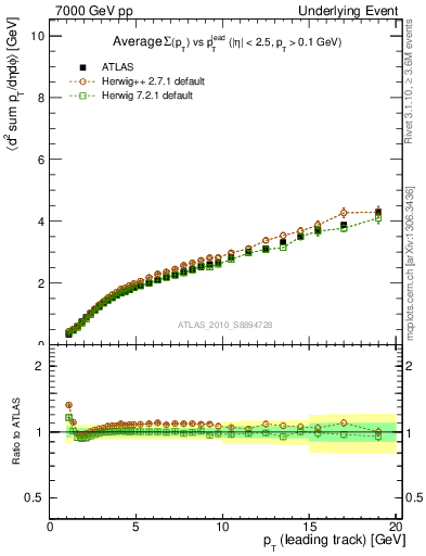 Plot of sumpt-vs-pt-twrd in 7000 GeV pp collisions