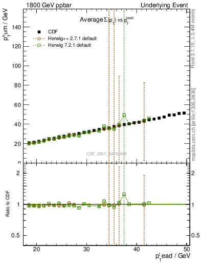 Plot of sumpt-vs-pt-twrd in 1800 GeV ppbar collisions