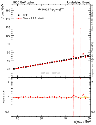 Plot of sumpt-vs-pt-twrd in 1800 GeV ppbar collisions