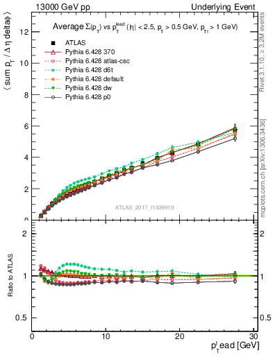 Plot of sumpt-vs-pt-twrd in 13000 GeV pp collisions