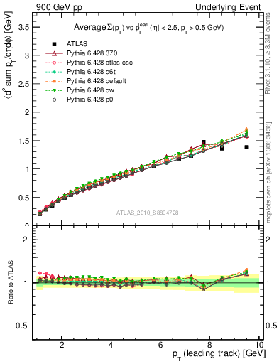 Plot of sumpt-vs-pt-twrd in 900 GeV pp collisions