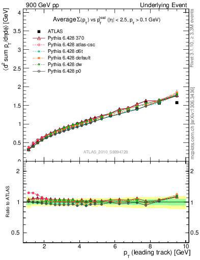 Plot of sumpt-vs-pt-twrd in 900 GeV pp collisions