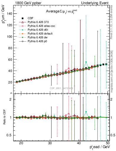 Plot of sumpt-vs-pt-twrd in 1800 GeV ppbar collisions