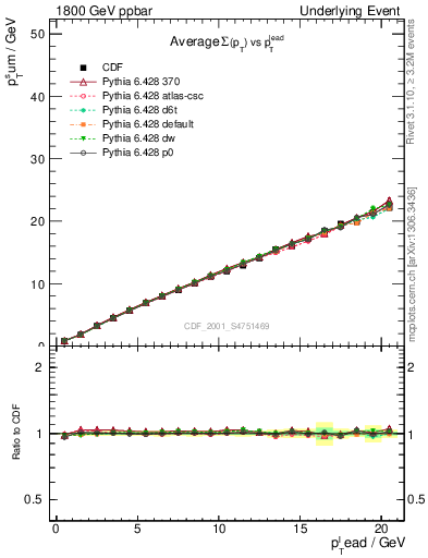 Plot of sumpt-vs-pt-twrd in 1800 GeV ppbar collisions