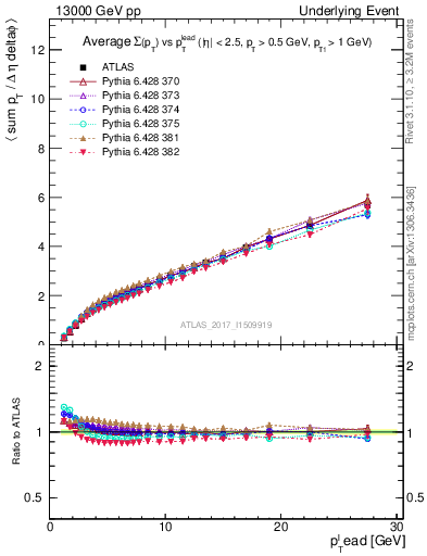 Plot of sumpt-vs-pt-twrd in 13000 GeV pp collisions