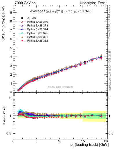 Plot of sumpt-vs-pt-twrd in 7000 GeV pp collisions