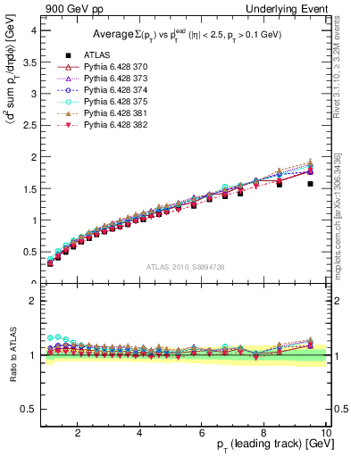 Plot of sumpt-vs-pt-twrd in 900 GeV pp collisions