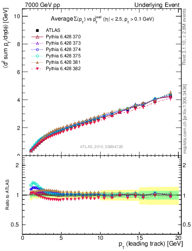 Plot of sumpt-vs-pt-twrd in 7000 GeV pp collisions