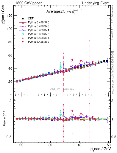 Plot of sumpt-vs-pt-twrd in 1800 GeV ppbar collisions