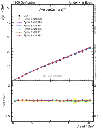 Plot of sumpt-vs-pt-twrd in 1800 GeV ppbar collisions