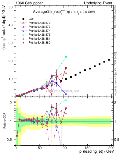 Plot of sumpt-vs-pt-twrd in 1960 GeV ppbar collisions