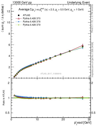 Plot of sumpt-vs-pt-twrd in 13000 GeV pp collisions